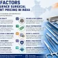 Infographic showing top 10 factors influencing surgical instrument pricing in India